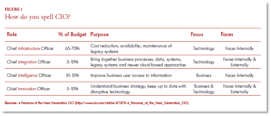 CIO 2013
