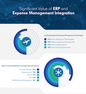 ERP and Expense Management Integration